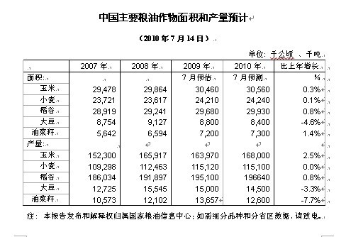 2010年中国主要粮油作物产量预测